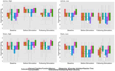 Examining the Interactions Between Expectations and tDCS Effects on Motor and Cognitive Performance